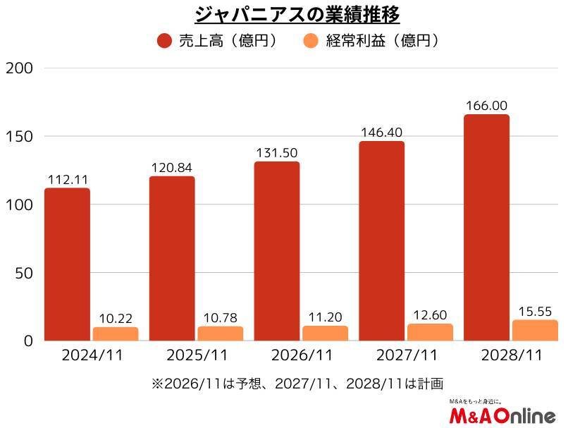 ソフトウエア開発中堅の「ジャパニアス」総合人材サービス企業へ　M＆Aを積極化