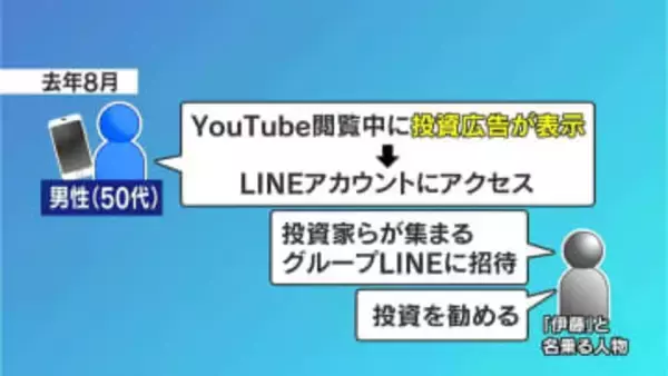 ユーチューブ閲覧中に出てきた投資広告にアクセスして…鹿児島県内50代男性が約5200万円をだまし取られる