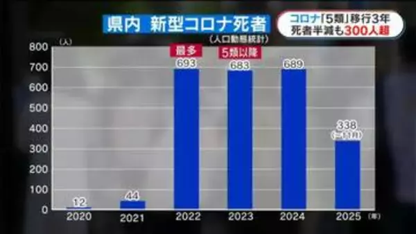 新型コロナ「５類移行」からきょうで3年　死者数半減で去年338人もインフルエンザより多い　鹿児島