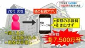 利益を引き出そうとしたら多額の手数料…偽の投資アプリ　SNS投資詐欺で7500万円だましとられる