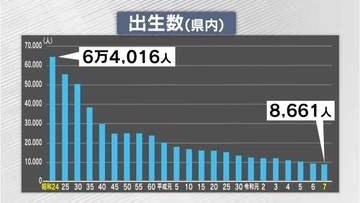 2025年の県内出生数は過去最少8661人に…10年で4割ほど減少　鹿児島