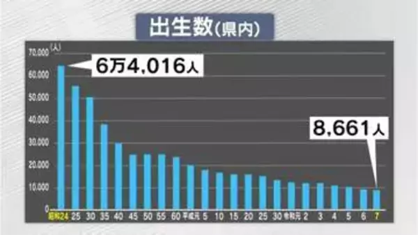 2025年の鹿児島県内出生数は過去最少8661人に…10年で4割ほど減少　県担当者「子育て支援施策を着実に進めていく」