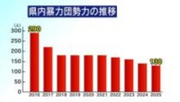ここ10年で半分以下に　鹿児島県内の暴力団構成員など130人