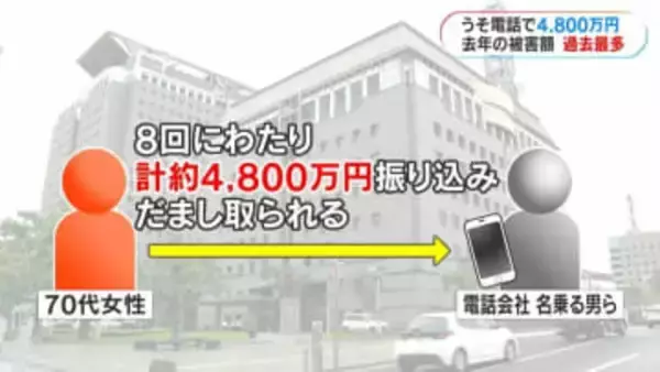 被害件数・被害額ともに過去最高　県内に住む70代女性が約4800万円だまし取られる　鹿児島