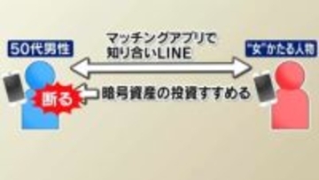 「結婚を前提に…」マッチングアプリで知り合った女性に勧められ4530万円相当の暗号資産だまし取られる　鹿児島