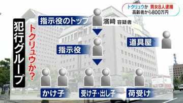 トクリュウか？8人逮捕　金融機関職員なりすまし　鹿児島県内の高齢者ら6人から800万円だまし取った疑い　鹿児島県警