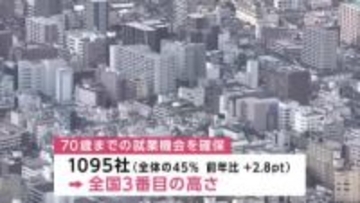 70歳までの就業確保 県内企業45％　全国3番目の高さ　岩手県