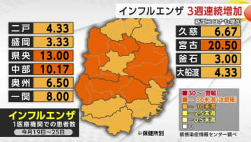 インフルエンザ3週連続増加　新型コロナウイルスも増加　岩手県