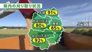 岩手県内の水稲刈り取り進捗率89％　ほぼ平年並み　県が速やかな作業と安全第一を呼びかけ