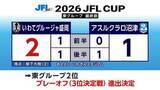 「いわてグルージャ盛岡、プレーオフ進出決定　最終節で勝利　東グループ2位確定」の画像1