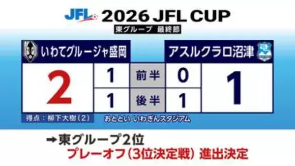 いわてグルージャ盛岡、プレーオフ進出決定　最終節で勝利　東グループ2位確定