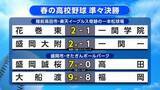 「花巻東（花巻市）対一関学院（一関市）1点を争う激戦　ベスト4出そろう　春の高校野球岩手県大会準々決勝」の画像1