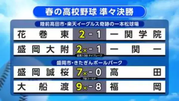 花巻東（花巻市）対一関学院（一関市）1点を争う激戦　ベスト4出そろう　春の高校野球岩手県大会準々決勝