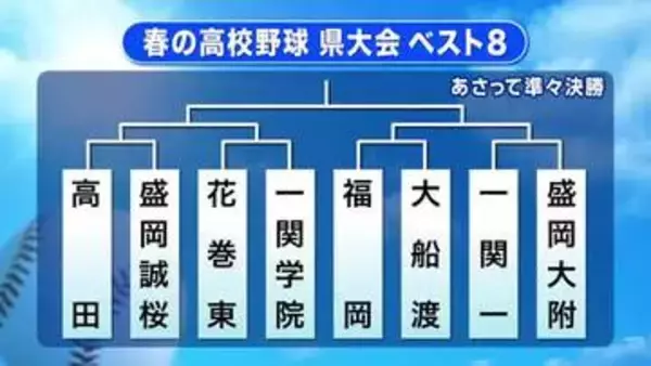 花巻東、盛岡大附、一関一などベスト8出そろう　春の高校野球岩手県大会