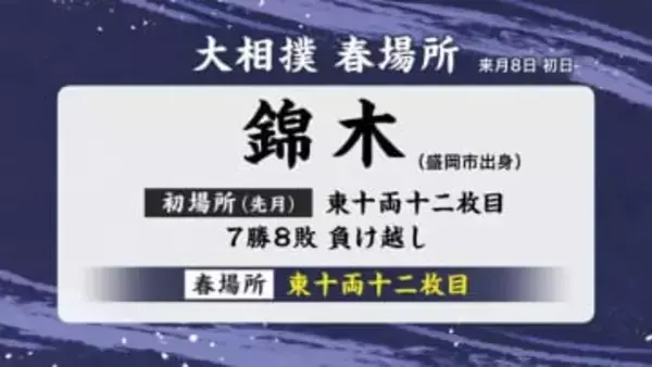 錦木（岩手・盛岡市出身） 春場所も東十両十二枚目　大相撲番付発表