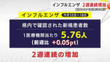 「インフルエンザ2週連続増加　新型コロナは2週ぶり減少　岩手県」の画像1