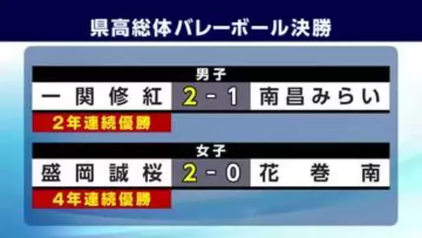 男子は一関修紅が2連覇、女子は盛岡誠桜が4連覇飾る　岩手県高総体バレー決勝