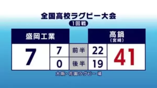 全国高校ラグビー　2年連続出場の盛岡工業敗れる　岩手県