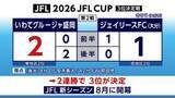 「いわてグルージャ盛岡　JFLカップ3位　決定戦で逆転し2連勝　岩手県」の画像1