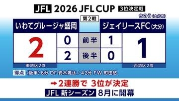いわてグルージャ盛岡　JFLカップ3位　決定戦で逆転し2連勝　岩手県