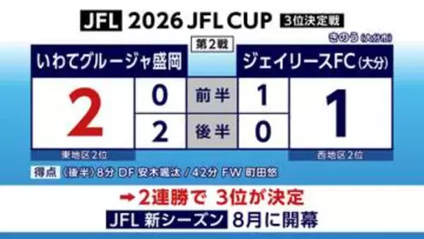 いわてグルージャ盛岡　JFLカップ3位　決定戦で逆転し2連勝　岩手県