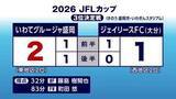 「いわてグルージャ盛岡、3位決定戦第1戦で勝利　JFLカッププレーオフ」の画像1