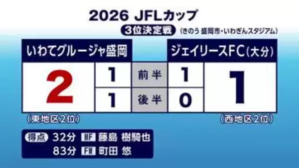 いわてグルージャ盛岡、3位決定戦第1戦で勝利　JFLカッププレーオフ