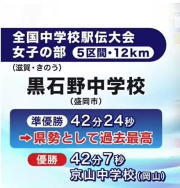黒石野中（盛岡市）が全国中学校駅伝・女子の部で準優勝　岩手県勢過去最高順位
