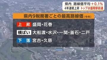 県内路線価平均＋0.1％　4年連続上昇　 盛岡駅前通が初のトップ　岩手県