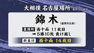 錦木（岩手・盛岡市出身）名古屋場所は西十両14枚目　大相撲の番付発表