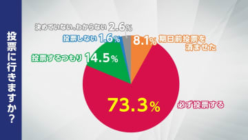 【衆院選】情勢調査　岩手県内3つの選挙区　県内の有権者は