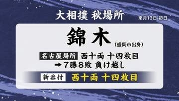 大相撲秋場所の番付発表　錦木（岩手・盛岡市出身）は西十両十四枚目、先場所と同じ