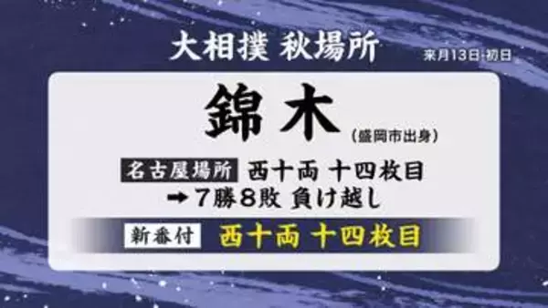 大相撲秋場所の番付発表　錦木（岩手・盛岡市出身）は西十両十四枚目、先場所と同じ