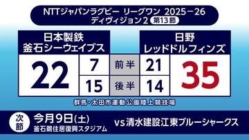 日本製鉄釜石シーウェイブス7連敗　日野レッドドルフィンズに22対35で敗れる　岩手県