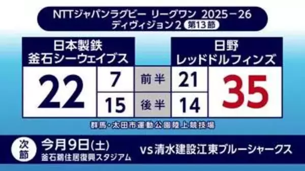 日本製鉄釜石シーウェイブス7連敗　日野レッドドルフィンズに22対35で敗れる　岩手県