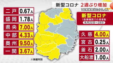 新型コロナ2週ぶり増加、1医療機関当たり3.4人　インフルエンザは5週連続減少　岩手県