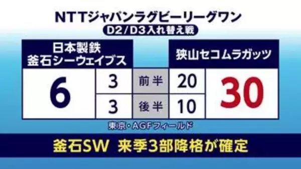日本製鉄釜石シーウェイブス　狭山セコムラガッツに30対6で敗れ、3部降格決定