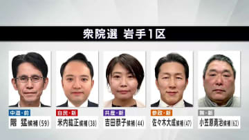 【岩手1区】8期目を目指す前の議員に新人4人が挑む　真冬の超短期決戦・衆院選2026