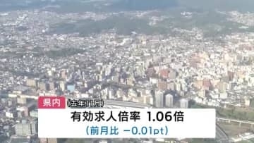 有効求人倍率5ヵ月連続で前月を下回る　2025年11月1.06倍　岩手県