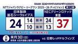 「日本製鉄釜石シーウェイブス6連敗　8チーム中7位が確定　入れ替え戦へ」の画像1