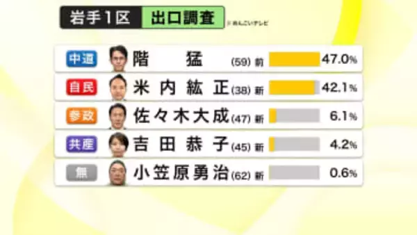 【出口調査結果】岩手1区事実上の一騎打ち！中道・階氏と自民・米内氏が激戦　衆院選2026