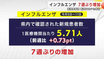 インフルエンザ新規患者数7週ぶり増加　新型コロナも増加　岩手県