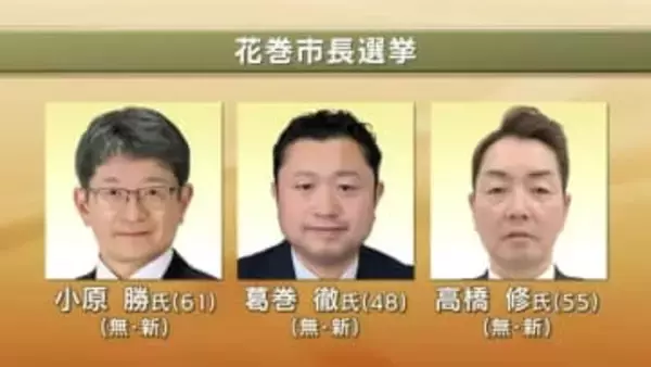 花巻市長選挙　投開票　新人3人の争い　午後4時時点の推定投票率27.56%　岩手県