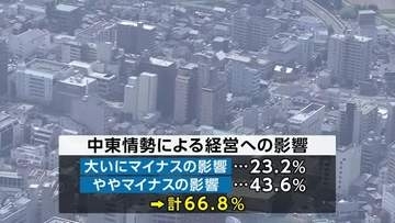 中東情勢　県内企業6割超「経営にマイナス」　182社が回答　岩手県