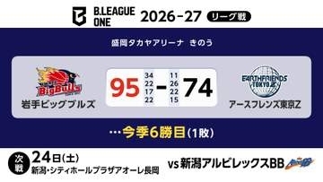 岩手ビッグブルズがアースフレンズ東京Zに勝利　今季6勝目　Bリーグワン結果