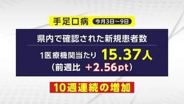 手足口病が警報目安の3倍超　岩手県内の流行拡大続く