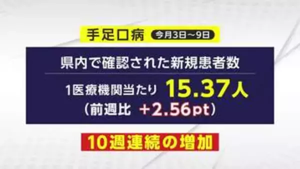手足口病が警報目安の3倍超　岩手県内の流行拡大続く
