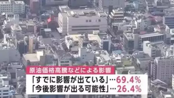 原油高影響、中小企業の7割「すでに影響が出ている」　121社が回答　岩手県
