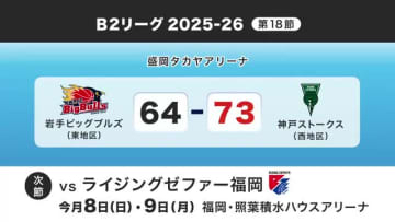 バスケットボールB2リーグ　岩手ビッグブルズ連敗　岩手県盛岡市