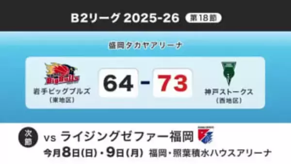 バスケットボールB2リーグ　岩手ビッグブルズ連敗　岩手県盛岡市